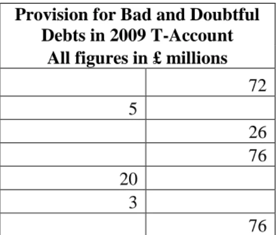 Table 4.1 Provision for Bad and Doubtful Debts T-Account 
