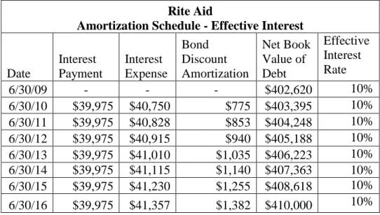 Table 8.1 Rite Aid Amortization Schedule Rite Aid 