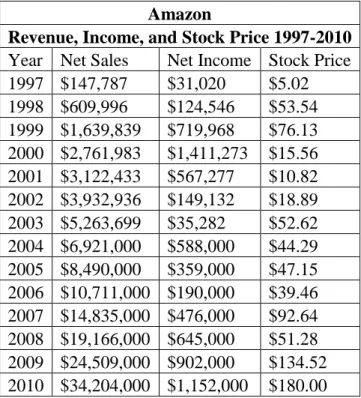 Table 11.1 Amazon Revenue, Income, and Stock Price Comparison 