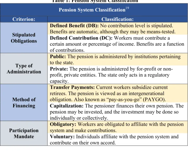 Table 1: Pension System Classification  Pension System Classification 19