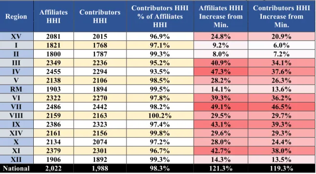Table 4: Overview of AFP Market Concentration by Region  