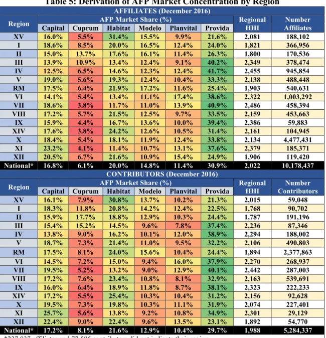 Table 5: Derivation of AFP Market Concentration by Region  