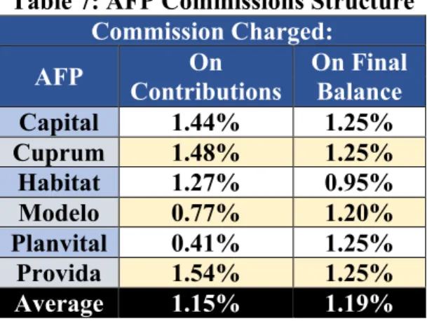 Table 7: AFP Commissions Structure  Commission Charged: 