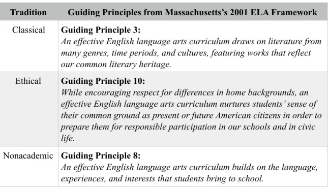 Figure 3: Guiding Principles from Massachusetts’s 2001 ELA Framework Correlated  with Arthur Applebee’s Historical Traditions 