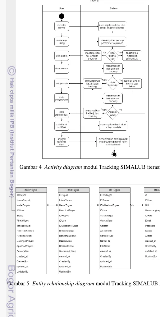 Gambar 5  Entity relationship diagram modul Tracking SIMALUB iterasi satu 