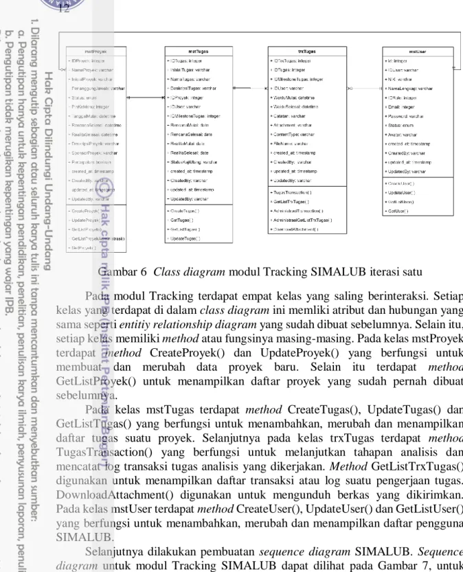 Gambar 6  Class diagram modul Tracking SIMALUB iterasi satu 