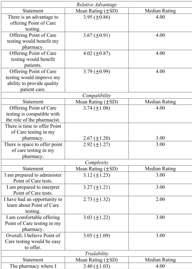 TABLE 5: DIFFUSION OF INNOVATIONS: ATTRIBUTE STATEMENT RATINGS  Relative Advantage 