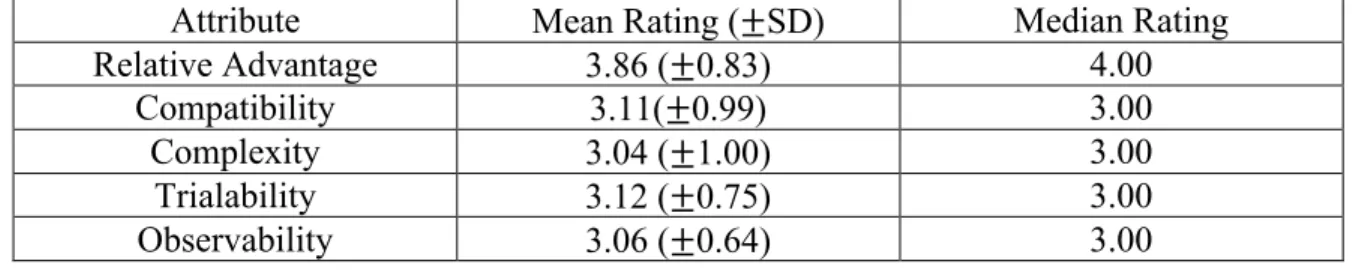 TABLE 6: DIFFUSION OF INNOVATIONS: ATTRIBUTE RATINGS 