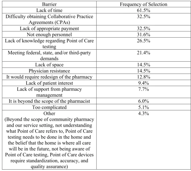TABLE 8: BARRIERS TO OFFERING POINT OF CARE TESTING 