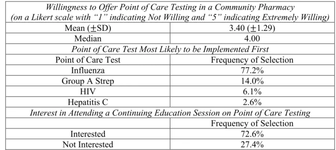 TABLE 10: WILLINGNESS TO OFFER POINT OF CARE TESTING 