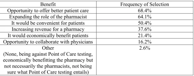 TABLE 9: BENEFITS OF OFFERING POINT OF CARE TESTING 