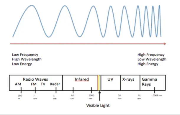 Figure 2.2.1 – The Electromagnetic Spectrum 