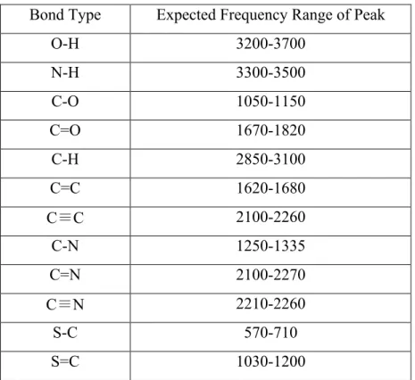 Table 4.1.1 – Common Vibrational Frequencies 