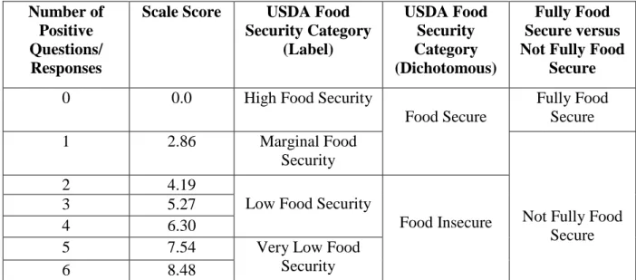 Table 1. Food Security Measurement Guide (Six Item) ([Bickel, Nord, Price,   Hamilton, &amp; Cook, 2000]; [Holben, 2017]) 