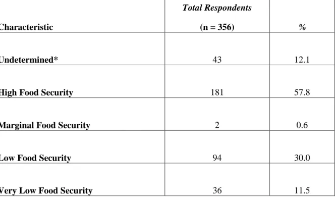 Figure 1. Coded Responses to USDA Household Security Survey Module: Six-Item   Short Form: Percentages 