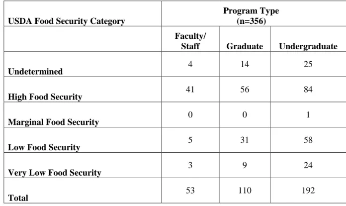 Table 5b. Coded Responses for Food Security Based on Program Type: Percentage   Value 