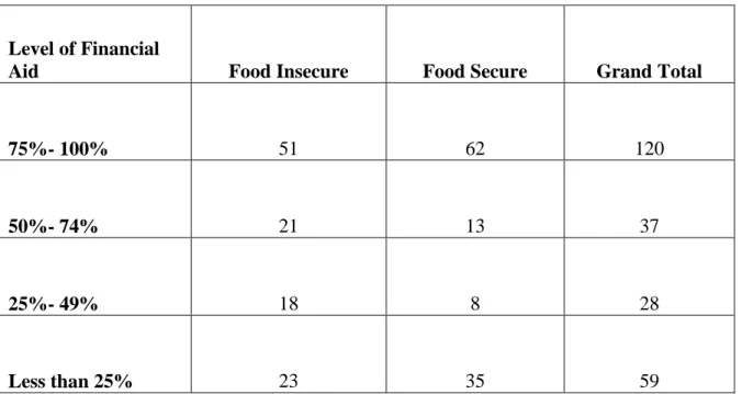 Figure 2. Bar Graph Visual: Level of Financial Aid Received Versus Coded Survey   Responses for Food Insecurity 