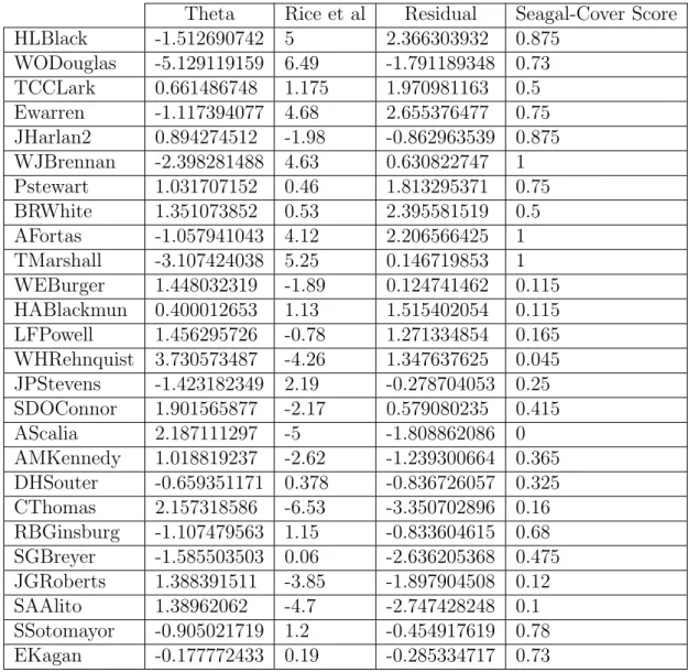 Table 2: Table 2: Score Comparisions