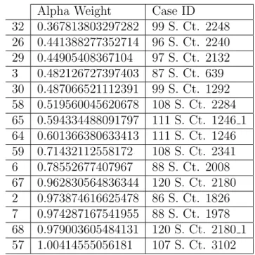 Table 3: Table 3: Lowest ↵ Scores Alpha Weight Case ID 32 0.367813803297282 99 S. Ct. 2248 26 0.441388277352714 96 S