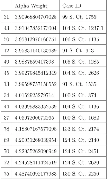 Table 4: Table 4: Highest ↵ Scores Alpha Weight Case ID 31 3.90968804707028 99 S. Ct. 1755 43 3.91047852173004 104 S