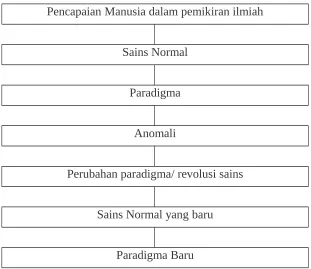 Gambar 4.2, Struktur perubahan ke-Ilmuan