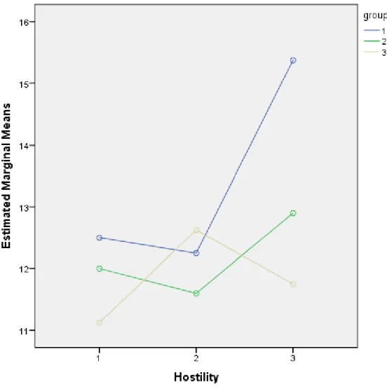 Figure 1. Mean changes in POMS-hostility scores for the 3 groups across the 3 time  points (1=Control, 2=Sedentary Break Group, 3=Jogging Group)