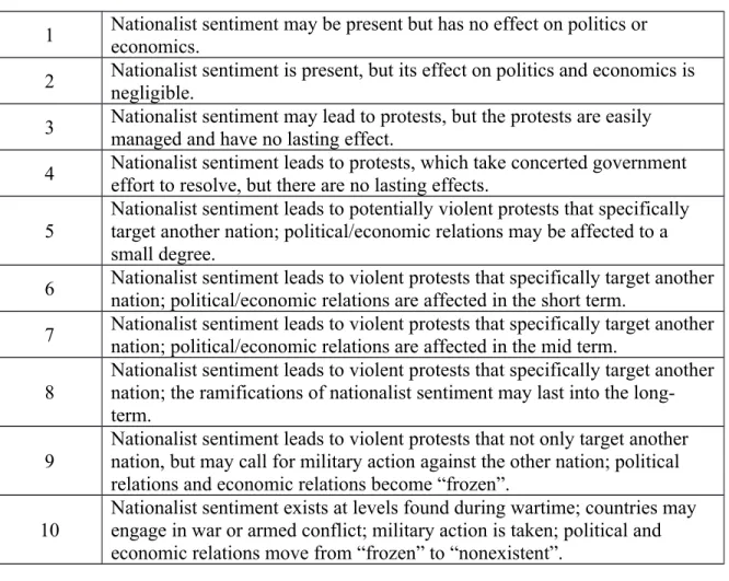 Figure 2: Scale of Effective Nationalist Sentiment