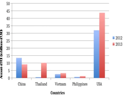 Figure 6: Japanese FDI in Five Countries in 2012 &amp; 2013 94