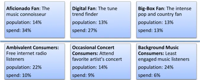 Figure 1: Results from The Nielsen Company’s 2013 Survey (Nielsen, 2013). The line  above denotes the three “fan” categories