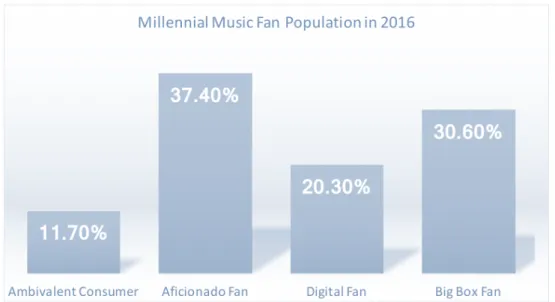 Figure 2: What type of music fan best describes you? (Millennial Music Fans  Survey, 2016)