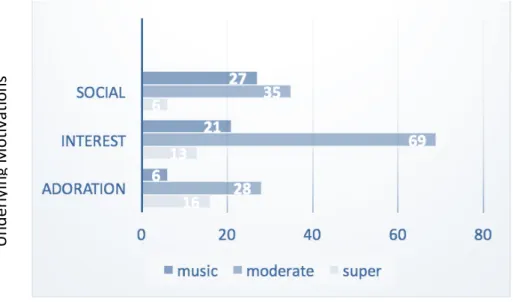 Figure 5: Artist fandom and underlying motivations for concert attendance cross  tabulation (Millennial Music Fans Survey, 2016)
