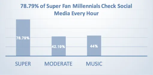 Figure 7: Artist fandom and access to content (Millennial Music Fans Survey, 2016). 