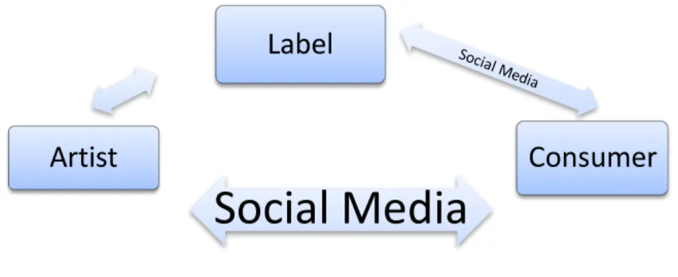 Figure 9: The standard music industry communication model  
