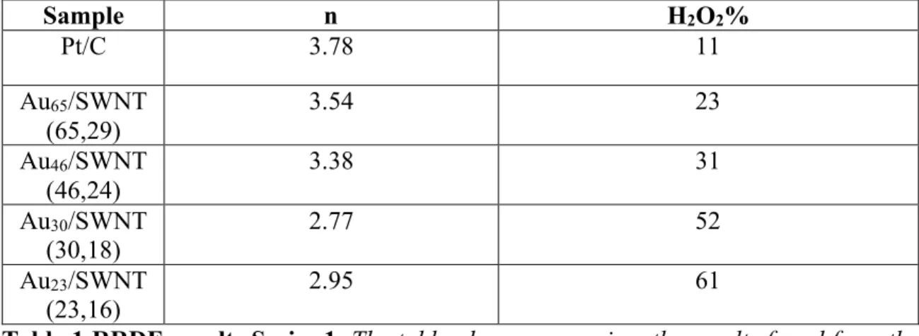 Table 1 RRDE results Series 1. The table above summarizes the results found from the  RRDE graphs shown in figure 6