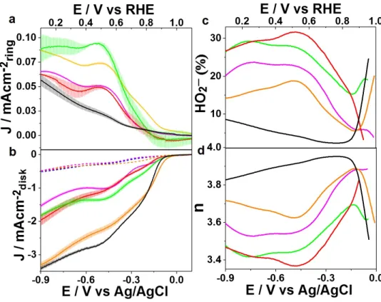 Figure 11 RRDE voltammograms Series 2. The figure above is the Rotating Ring-Disk  Electrode (RRDE) data for all the samples where red was sample (28,20), the green was  sample (44,28), the purple was sample (133,52), the orange was sample (279,84) and the