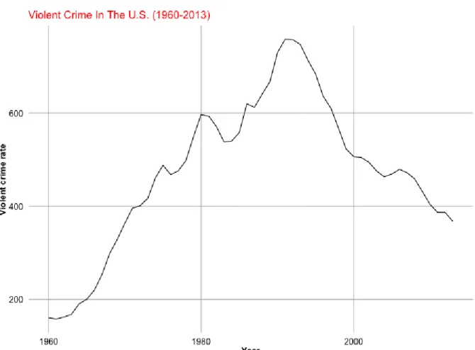 Figure 1. Trends in Violent Crimes from 1960-2013 (Careful with the Panic: Violent  Crime and Gun Crime are Both Dropping: C
