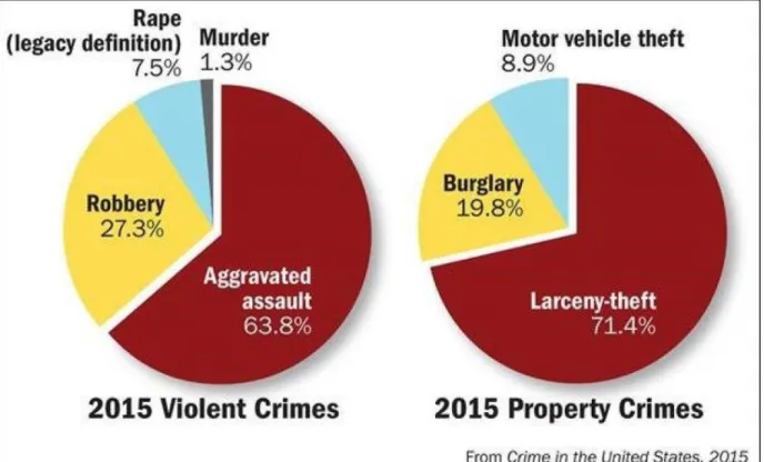 Figure 2. Breakdown of Gun Use in Violent and Property Crime in 2015 (U.S. Crime Rate  Rises Slightly, Remains near 20 Year Low...:A