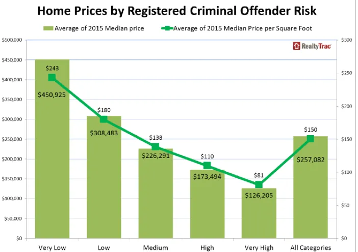 Figure 3. Correlation between Home Prices and Criminal Offender Risk (Home Values  Lower in Zip Codes with a Higher Density of Registered Criminals: D