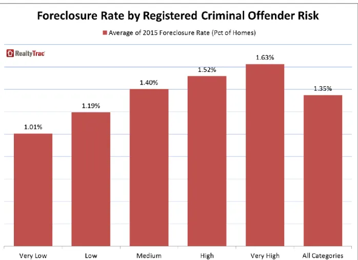 Figure 4. Correlation between Foreclosures and Criminal Offender Risk (Home Values  Lower in Zip Codes with a Higher Density of Registered Criminals: D