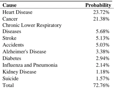 Table 1: Leading Causes of Death 
