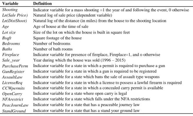 Table 2. Variable Definitions  Variable  Definition 