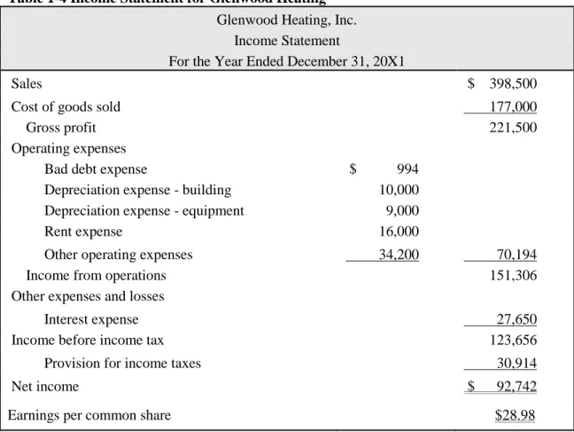 Table 1-4 Income Statement for Glenwood Heating Glenwood Heating, Inc. 