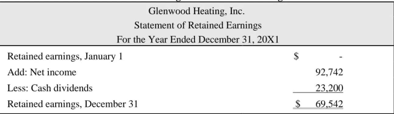 Table 1-5 Statement of Retained Earnings for Glenwood Heating Glenwood Heating, Inc. 
