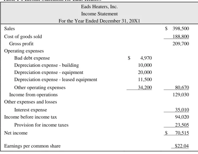 Table 1-8 Income Statement for Eads Heaters
