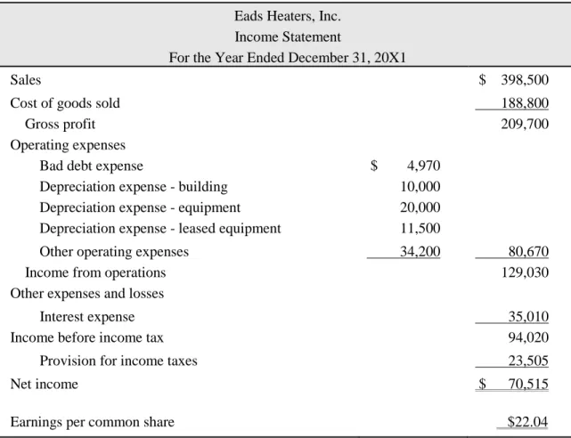 The financial statements of Eads Heaters, Inc. are presented in Table 1-8, Table 1-9,  Table 1-10, and Table 1-11