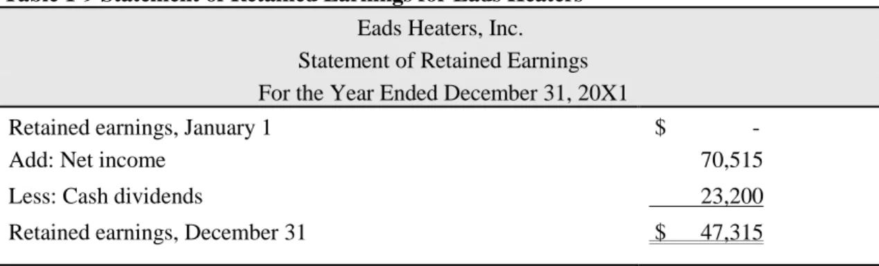 Table 1-9 Statement of Retained Earnings for Eads Heaters Eads Heaters, Inc. 