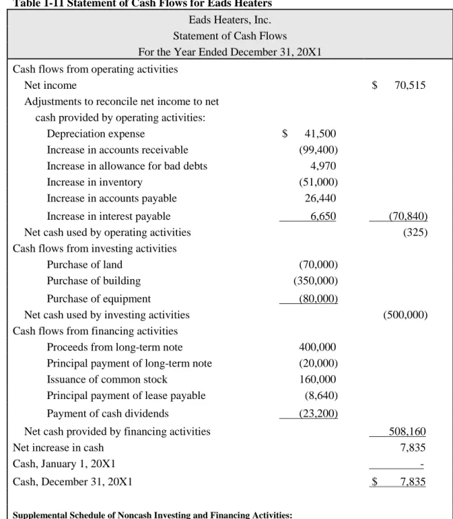 Table 1-11 Statement of Cash Flows for Eads Heaters Eads Heaters, Inc. 