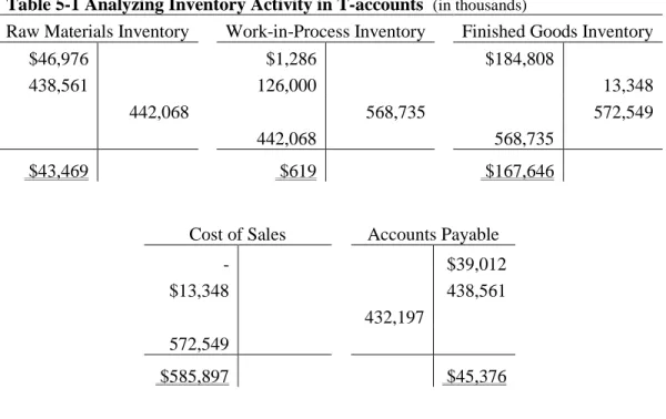 Table 5-1 Analyzing Inventory Activity in T-accounts   (in thousands) 