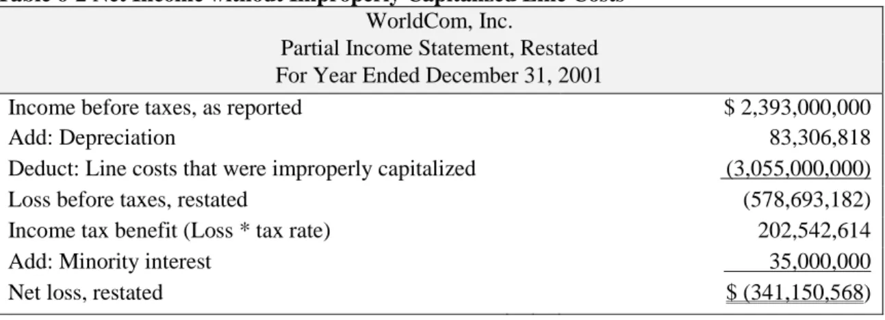 Table 6-2 Net Income without Improperly Capitalized Line Costs  WorldCom, Inc. 