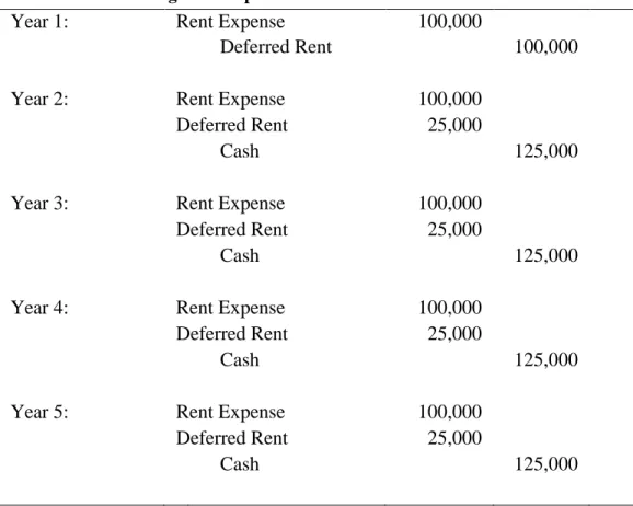 Table 12-1 Recording Rent Expense and a Rent-free Period 